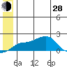 North Bay tide chart for Friday, June 28, 2024