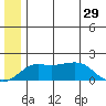 North Bay tide chart for Saturday, June 29, 2024