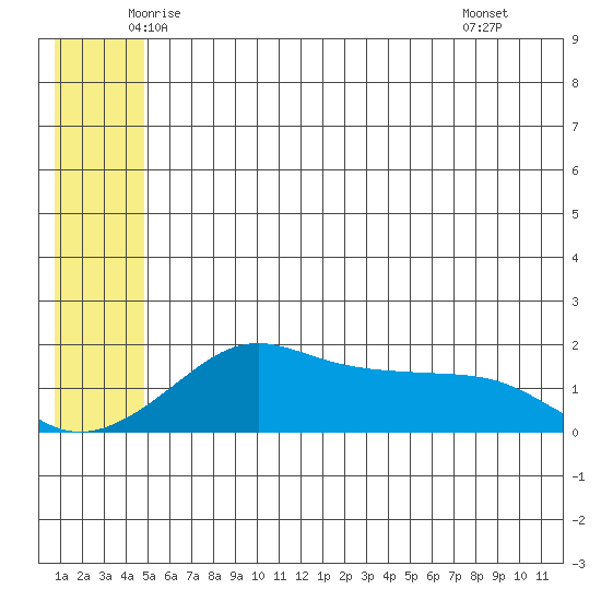 North Bay tide chart for Sunday, June 2, 2024