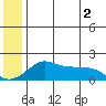 North Bay tide chart for Sunday, June 2, 2024