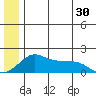 North Bay tide chart for Sunday, June 30, 2024