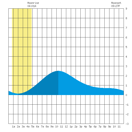 North Bay tide chart for Monday, June 3, 2024