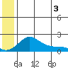 North Bay tide chart for Monday, June 3, 2024