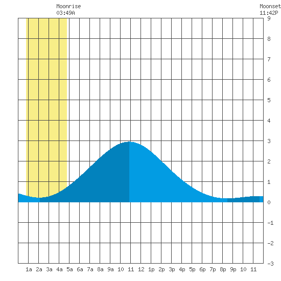 North Bay tide chart for Tuesday, June 4, 2024