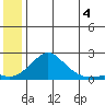 North Bay tide chart for Tuesday, June 4, 2024