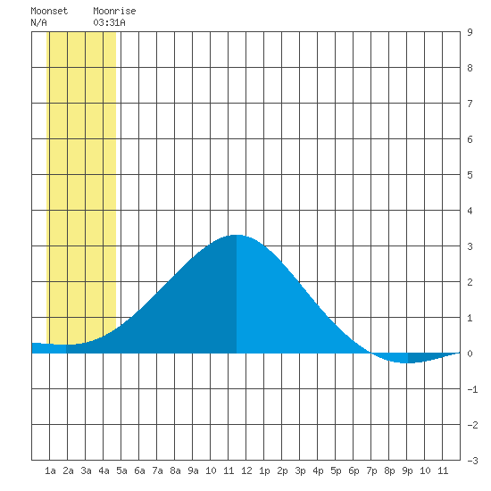 North Bay tide chart for Wednesday, June 5, 2024