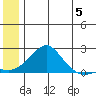North Bay tide chart for Wednesday, June 5, 2024