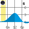 North Bay tide chart for Thursday, June 6, 2024