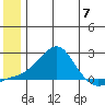 North Bay tide chart for Friday, June 7, 2024