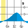 North Bay tide chart for Sunday, June 9, 2024