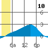 North Bay tide chart for Wednesday, July 10, 2024
