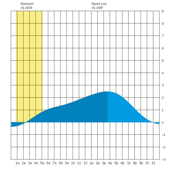 North Bay tide chart for Thursday, July 11, 2024