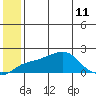 North Bay tide chart for Thursday, July 11, 2024