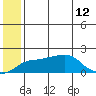 North Bay tide chart for Friday, July 12, 2024