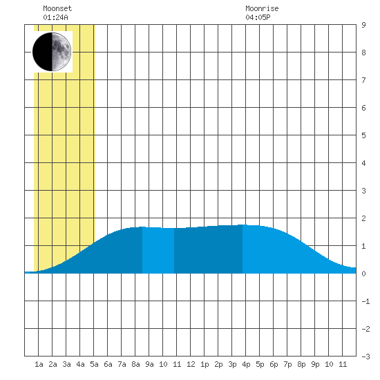 North Bay tide chart for Saturday, July 13, 2024