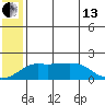 North Bay tide chart for Saturday, July 13, 2024