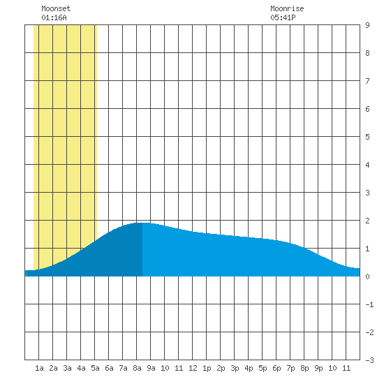 North Bay tide chart for Sunday, July 14, 2024