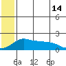North Bay tide chart for Sunday, July 14, 2024