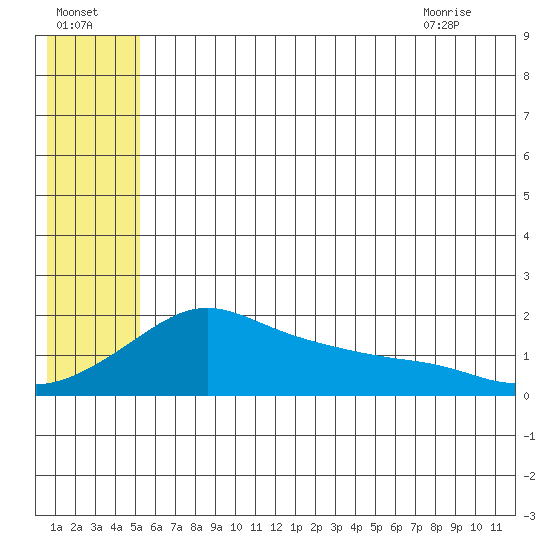 North Bay tide chart for Monday, July 15, 2024
