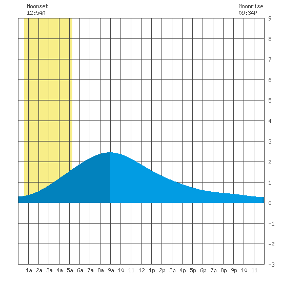North Bay tide chart for Tuesday, July 16, 2024