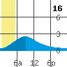 North Bay tide chart for Tuesday, July 16, 2024