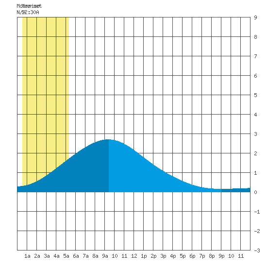 North Bay tide chart for Wednesday, July 17, 2024