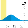 North Bay tide chart for Wednesday, July 17, 2024