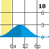 North Bay tide chart for Thursday, July 18, 2024