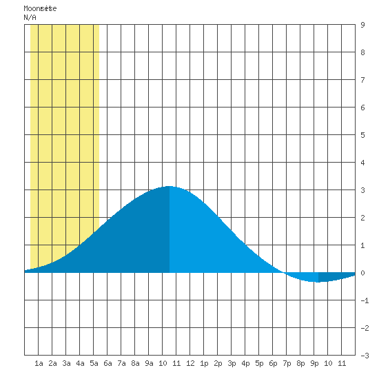 North Bay tide chart for Friday, July 19, 2024