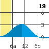 North Bay tide chart for Friday, July 19, 2024