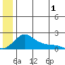 North Bay tide chart for Monday, July 1, 2024