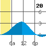 North Bay tide chart for Saturday, July 20, 2024