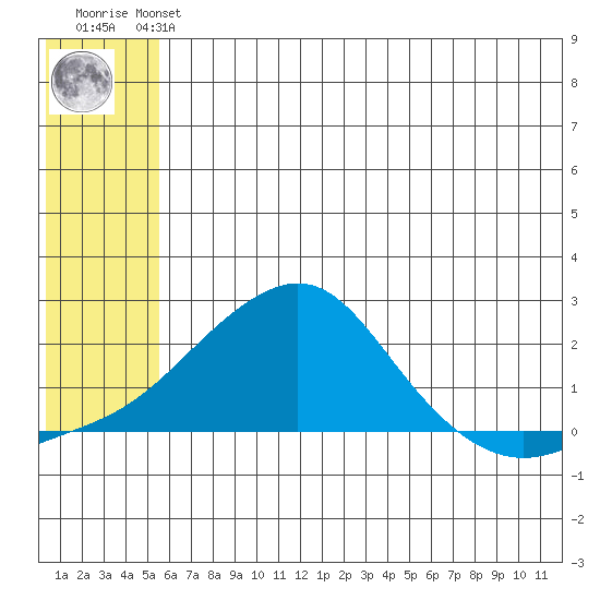 North Bay tide chart for Sunday, July 21, 2024