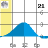 North Bay tide chart for Sunday, July 21, 2024