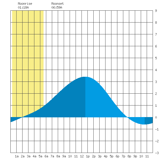 North Bay tide chart for Monday, July 22, 2024