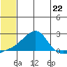North Bay tide chart for Monday, July 22, 2024