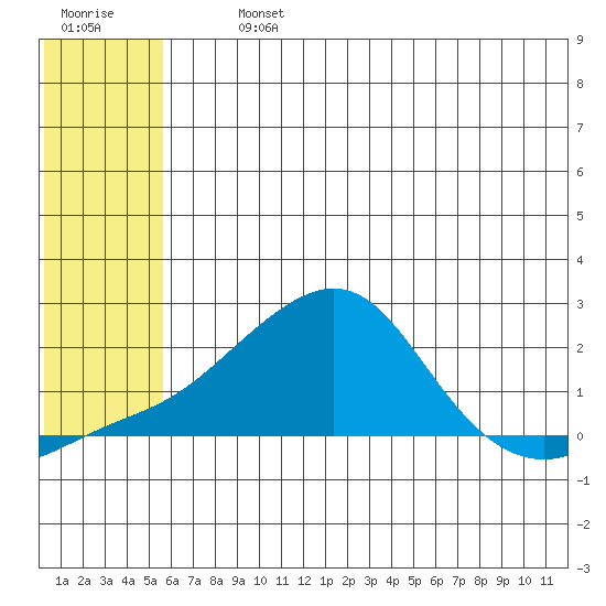 North Bay tide chart for Tuesday, July 23, 2024