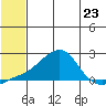 North Bay tide chart for Tuesday, July 23, 2024