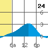 North Bay tide chart for Wednesday, July 24, 2024