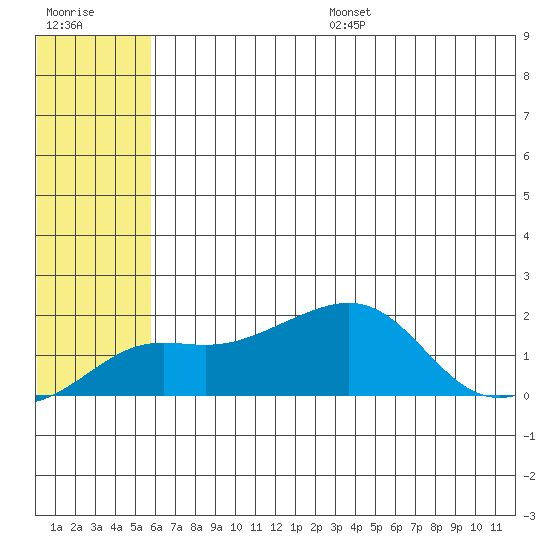 North Bay tide chart for Friday, July 26, 2024