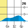 North Bay tide chart for Friday, July 26, 2024