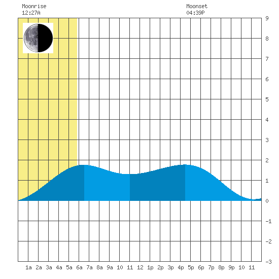 North Bay tide chart for Saturday, July 27, 2024