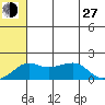 North Bay tide chart for Saturday, July 27, 2024