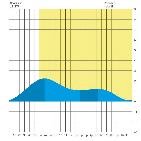 North Bay tide chart for Sunday, July 28, 2024
