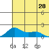 North Bay tide chart for Sunday, July 28, 2024