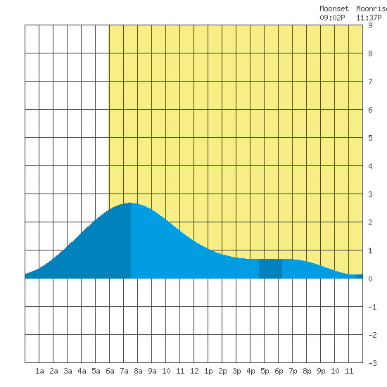 North Bay tide chart for Monday, July 29, 2024
