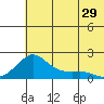 North Bay tide chart for Monday, July 29, 2024