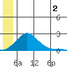 North Bay tide chart for Tuesday, July 2, 2024