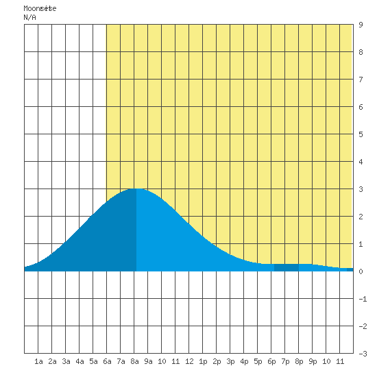 North Bay tide chart for Tuesday, July 30, 2024