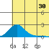 North Bay tide chart for Tuesday, July 30, 2024
